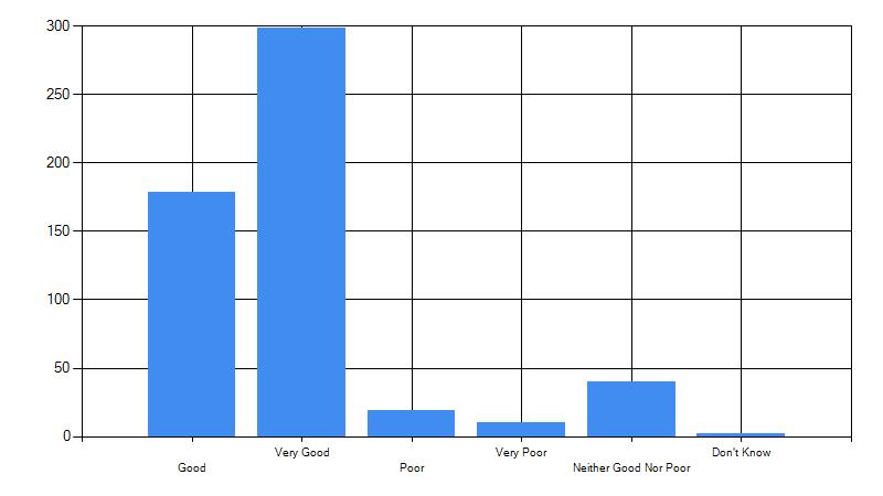 Results in bar chart format